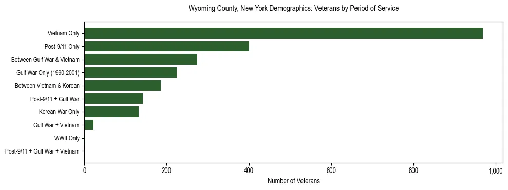 Horizontal bar chart showing veteran distribution by period of military service in Wyoming County, New York, based on 2023 ACS data.