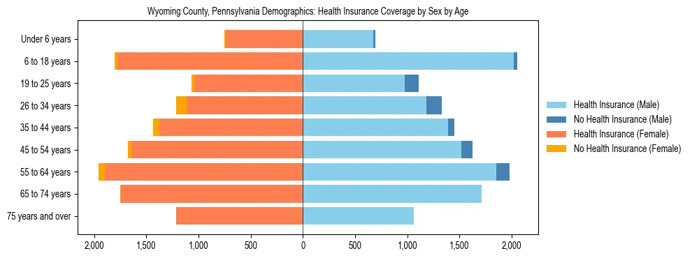 Pyramid chart showing health insurance coverage by age and sex in Wyoming County, Pennsylvania.