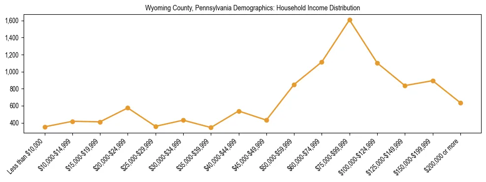 Horizontal bar chart showing household income distribution in Wyoming County, Pennsylvania.