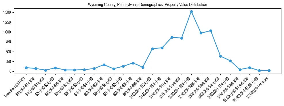 Line chart showing the distribution of property values for owner-occupied housing units in Wyoming County, Pennsylvania.