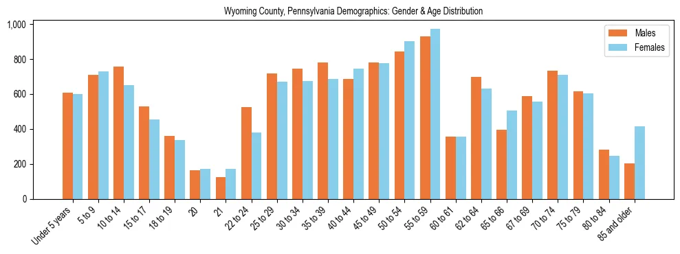 Bar chart showing the population distribution of Wyoming County, Pennsylvania by age group and gender, based on 2023 ACS data.