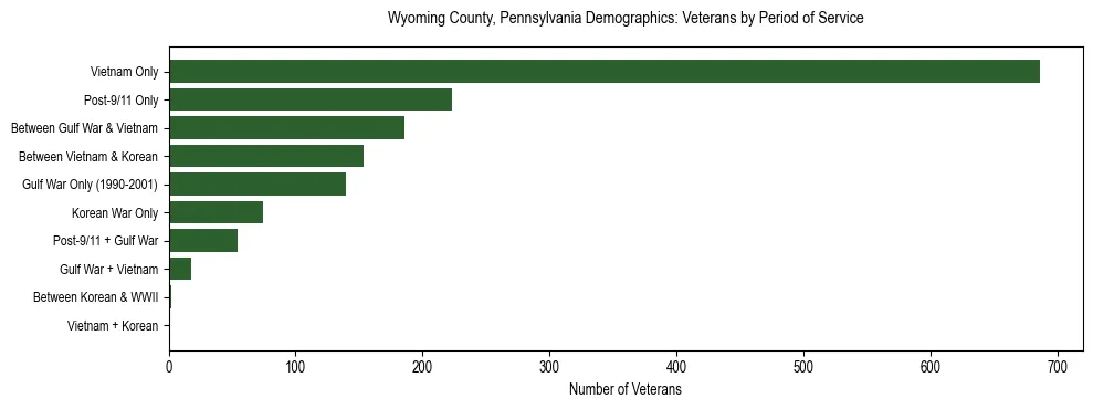 Horizontal bar chart showing veteran distribution by period of military service in Wyoming County, Pennsylvania, based on 2023 ACS data.
