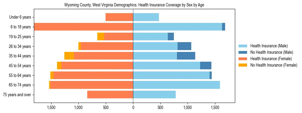 Pyramid chart showing health insurance coverage by age and sex in Wyoming County, West Virginia.