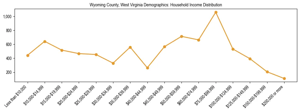 Horizontal bar chart showing household income distribution in Wyoming County, West Virginia.