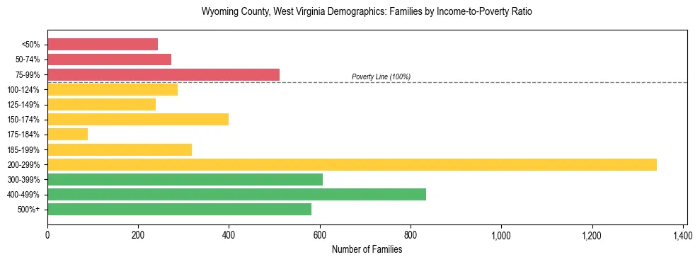 Horizontal bar chart showing family distribution by income-to-poverty ratio in Wyoming County, West Virginia, based on 2023 ACS data.