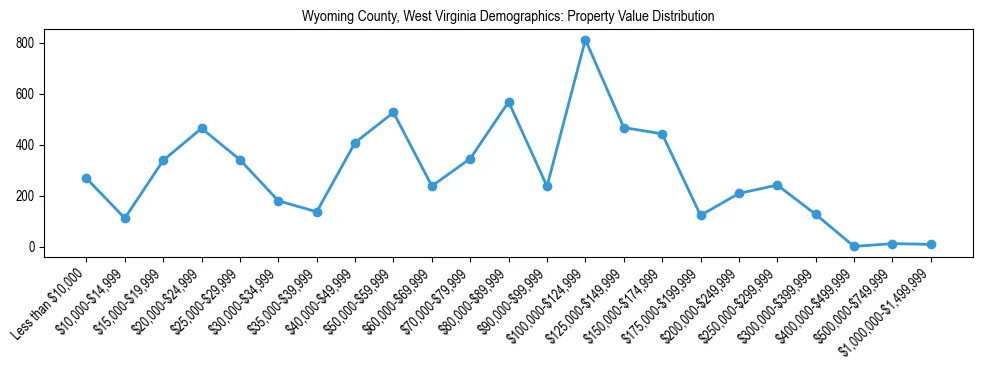 Line chart showing the distribution of property values for owner-occupied housing units in Wyoming County, West Virginia.
