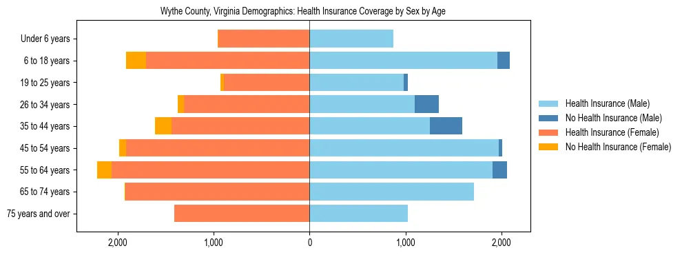 Pyramid chart showing health insurance coverage by age and sex in Wythe County, Virginia.