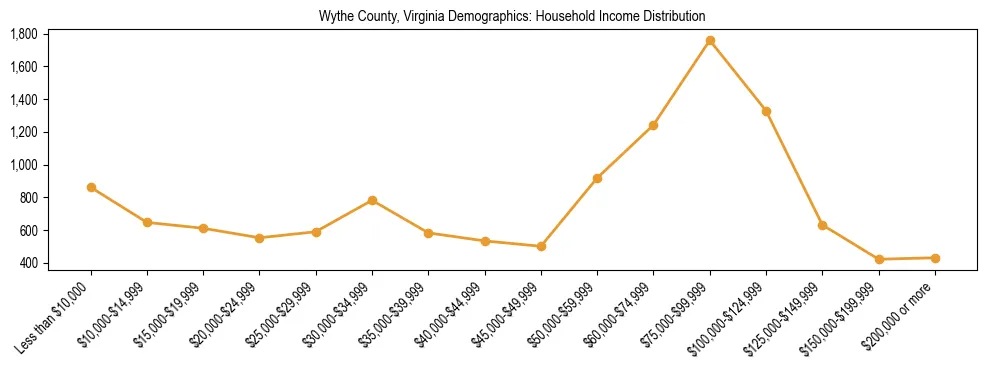 Horizontal bar chart showing household income distribution in Wythe County, Virginia.