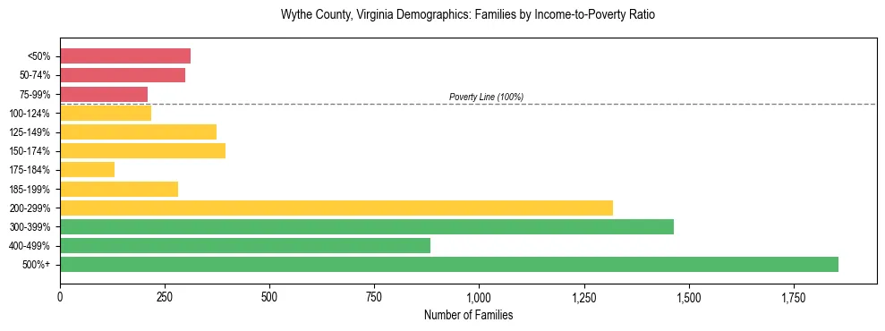 Horizontal bar chart showing family distribution by income-to-poverty ratio in Wythe County, Virginia, based on 2023 ACS data.