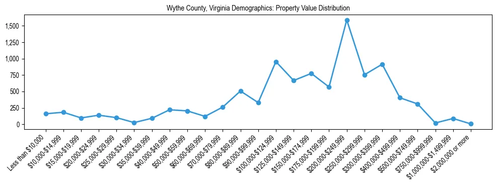 Line chart showing the distribution of property values for owner-occupied housing units in Wythe County, Virginia.