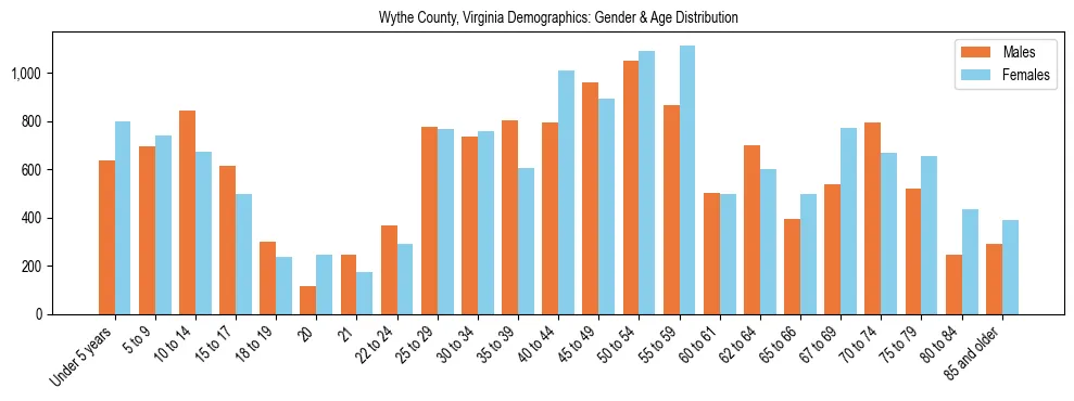 Bar chart showing the population distribution of Wythe County, Virginia by age group and gender, based on 2023 ACS data.