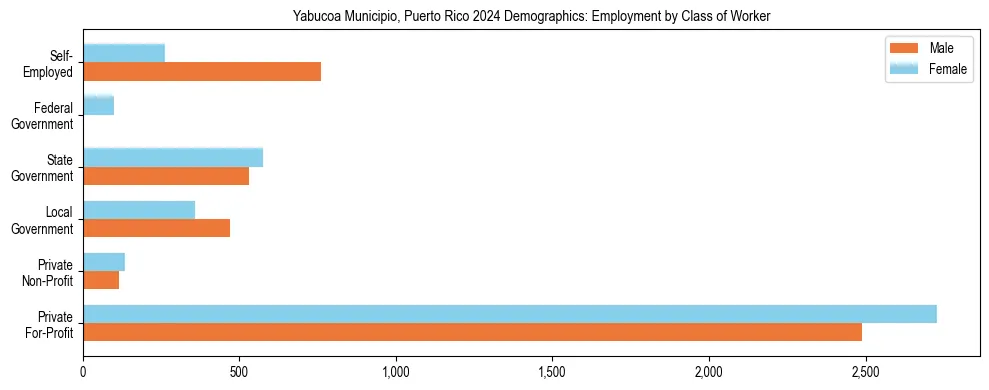 Horizontal bar chart showing employment distribution by class of worker and gender in Yabucoa Municipio, Puerto Rico, based on 2023 ACS data.