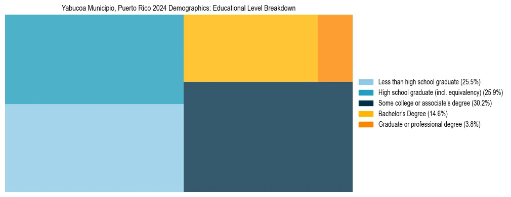 Treemap chart illustrating the educational attainment breakdown for population 25 years and over in Yabucoa Municipio, Puerto Rico.