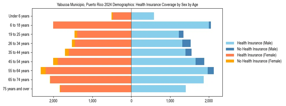 Pyramid chart showing health insurance coverage by age and sex in Yabucoa Municipio, Puerto Rico.