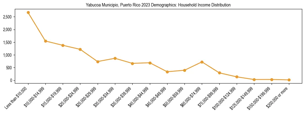 Horizontal bar chart showing household income distribution in Yabucoa Municipio, Puerto Rico.