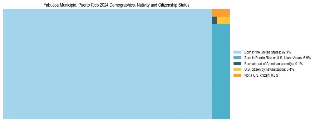 Treemap showing the population distribution by nativity and citizenship status in Yabucoa Municipio, Puerto Rico based on U.S. Census data.