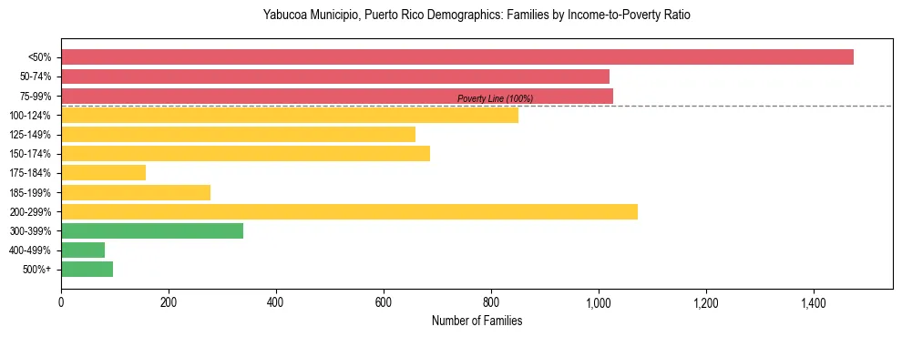 Bar chart showing family distribution by income-to-poverty ratio in Yabucoa Municipio, Puerto Rico, based on 2023 ACS data.