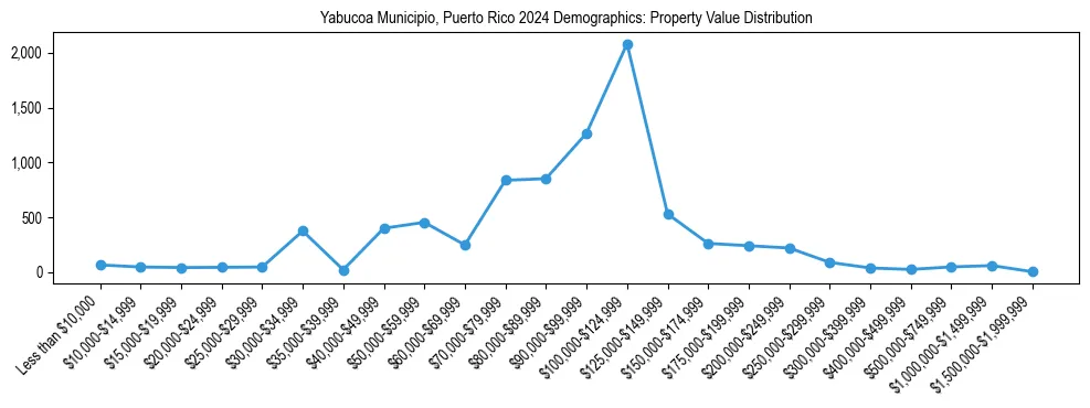 Line chart showing the distribution of property values for owner-occupied housing units in Yabucoa Municipio, Puerto Rico.