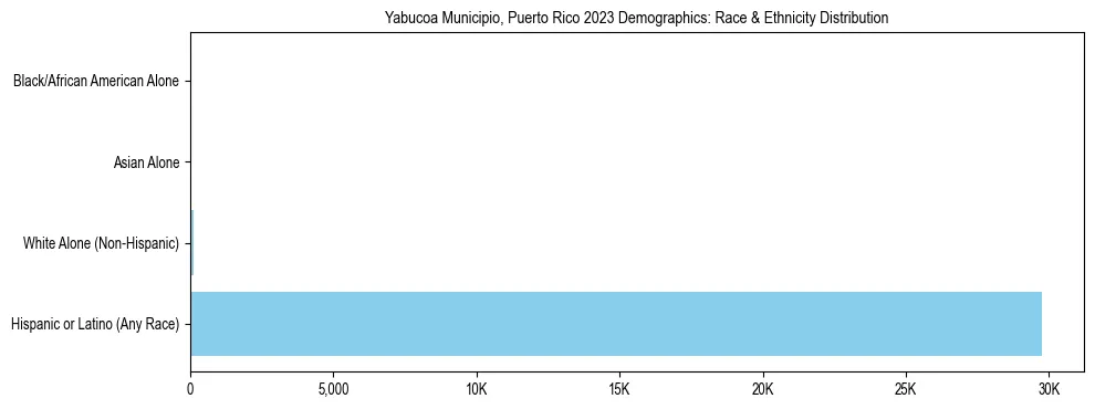 Race and Ethnicity Distribution Chart for Yabucoa Municipio, Puerto Rico