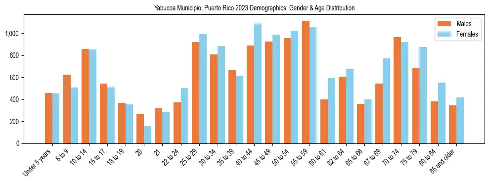 Bar chart showing the population distribution of Yabucoa Municipio, Puerto Rico by age group and gender, based on 2023 ACS data.