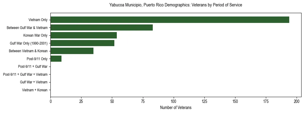 Bar chart showing the distribution of veterans by period of military service in Yabucoa Municipio, Puerto Rico based on 2023 ACS data.