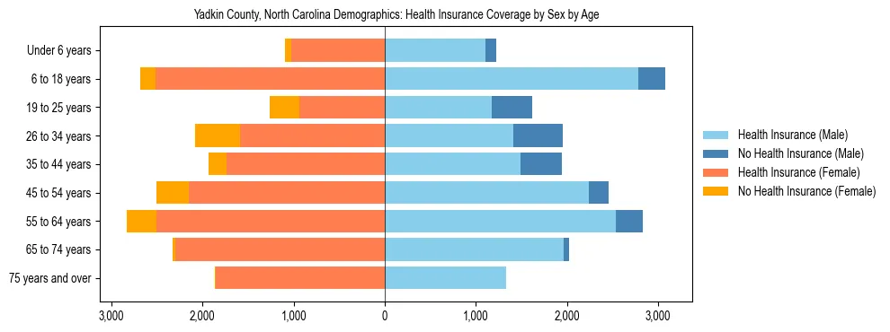 Pyramid chart showing health insurance coverage by age and sex in Yadkin County, North Carolina.