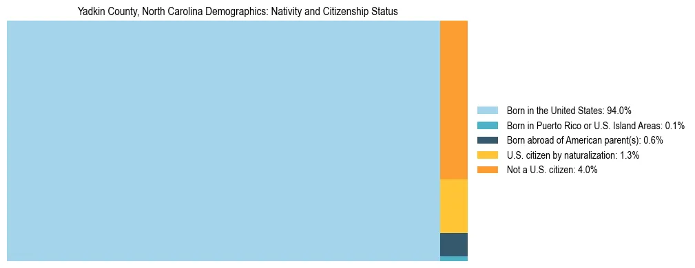 Treemap showing the population distribution by nativity and citizenship status in Yadkin County, North Carolina based on U.S. Census data.