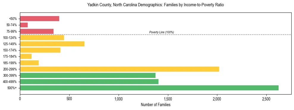 Horizontal bar chart showing family distribution by income-to-poverty ratio in Yadkin County, North Carolina, based on 2023 ACS data.