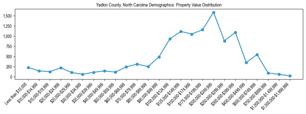 Line chart showing the distribution of property values for owner-occupied housing units in Yadkin County, North Carolina.