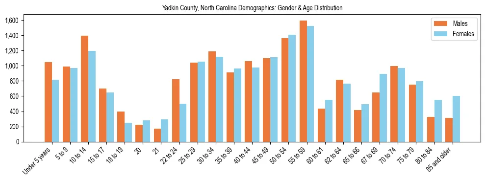 Bar chart showing the population distribution of Yadkin County, North Carolina by age group and gender, based on 2023 ACS data.