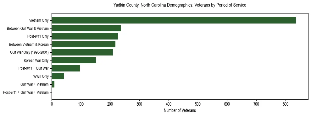 Horizontal bar chart showing veteran distribution by period of military service in Yadkin County, North Carolina, based on 2023 ACS data.