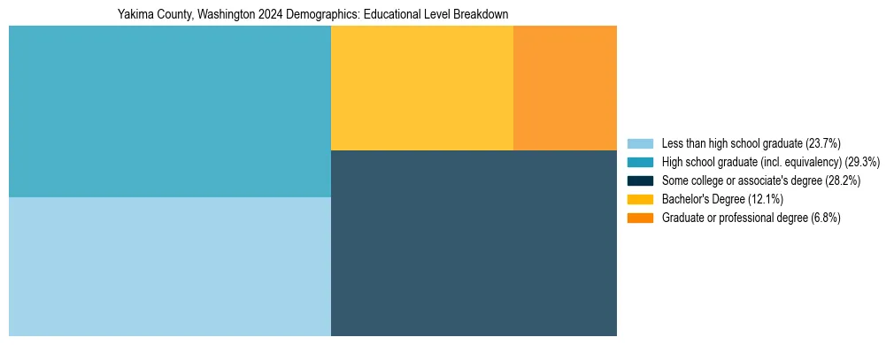 Treemap chart illustrating the educational attainment breakdown for population 25 years and over in Yakima County, Washington.