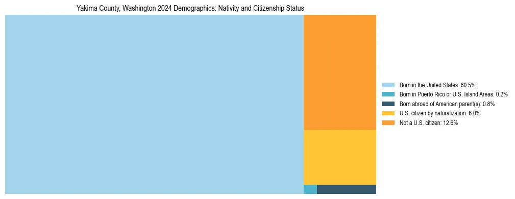 Treemap showing the population distribution by nativity and citizenship status in Yakima County, Washington based on U.S. Census data.