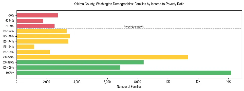 Bar chart showing family distribution by income-to-poverty ratio in Yakima County, Washington, based on 2023 ACS data.