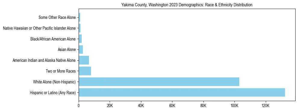 Race and Ethnicity Distribution Chart for Yakima County, Washington