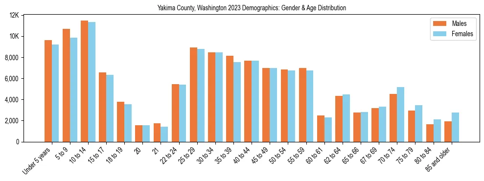 Bar chart showing the population distribution of Yakima County, Washington by age group and gender, based on 2023 ACS data.