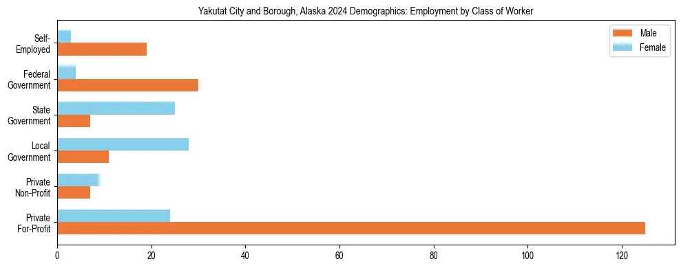 Horizontal bar chart showing employment distribution by class of worker and gender in Yakutat City and Borough, Alaska, based on 2023 ACS data.