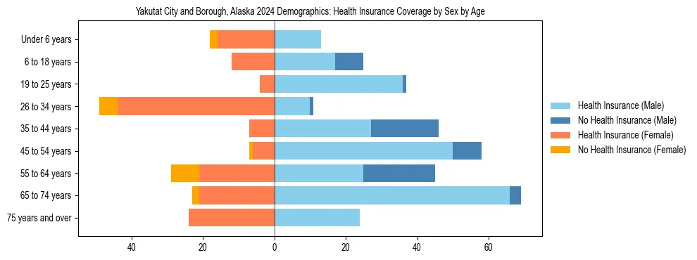 Pyramid chart showing health insurance coverage by age and sex in Yakutat City and Borough, Alaska.