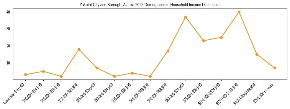 Horizontal bar chart showing household income distribution in Yakutat City and Borough, Alaska.