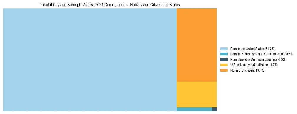 Treemap showing the population distribution by nativity and citizenship status in Yakutat City and Borough, Alaska based on U.S. Census data.
