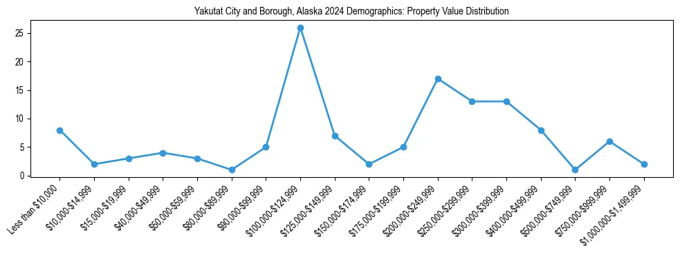 Line chart showing the distribution of property values for owner-occupied housing units in Yakutat City and Borough, Alaska.