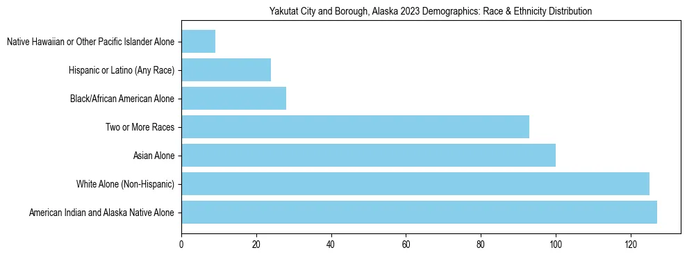 Race and Ethnicity Distribution Chart for Yakutat City and Borough, Alaska