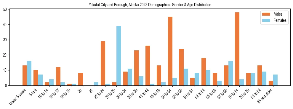 Bar chart showing the population distribution of Yakutat City and Borough, Alaska by age group and gender, based on 2023 ACS data.