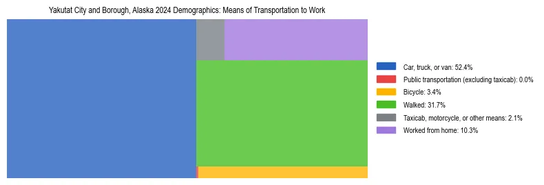 Treemap showing means of transportation to work distribution in Yakutat City and Borough, Alaska.
