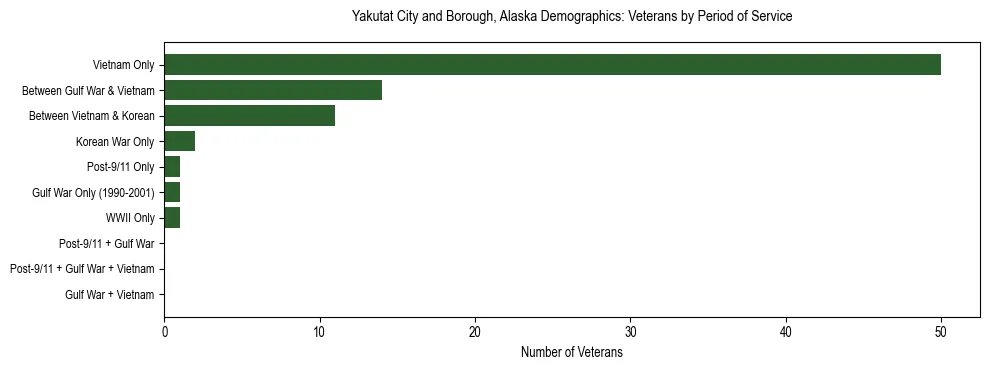 Bar chart showing the distribution of veterans by period of military service in Yakutat City and Borough, Alaska based on 2023 ACS data.