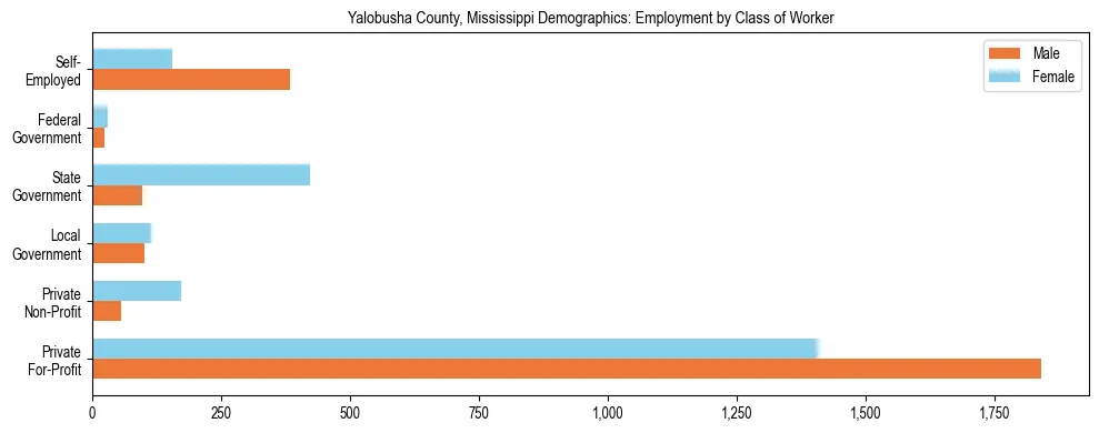 Horizontal bar chart showing employment distribution by class of worker and gender in Yalobusha County, Mississippi, based on 2023 ACS data.