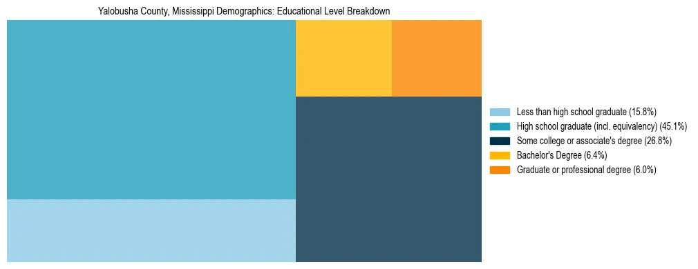Treemap chart illustrating the educational attainment breakdown for population 25 years and over in Yalobusha County, Mississippi.