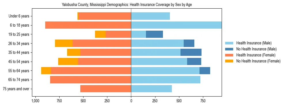 Pyramid chart showing health insurance coverage by age and sex in Yalobusha County, Mississippi.