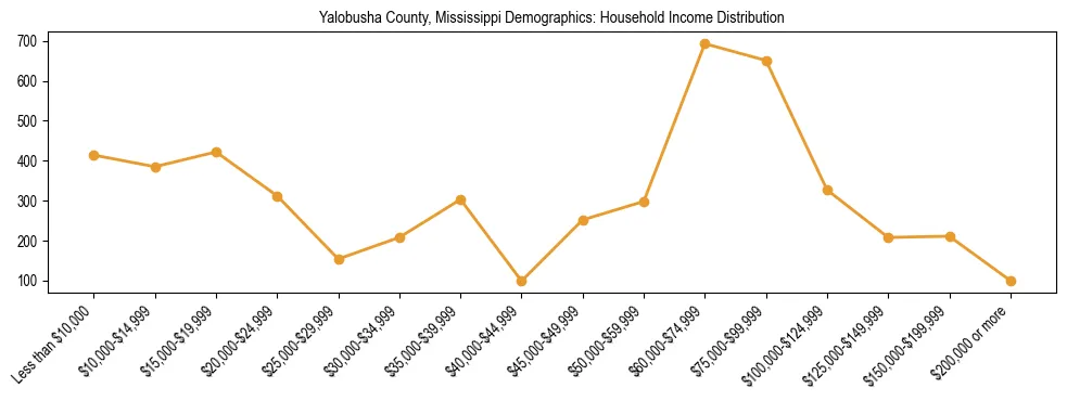 Horizontal bar chart showing household income distribution in Yalobusha County, Mississippi.