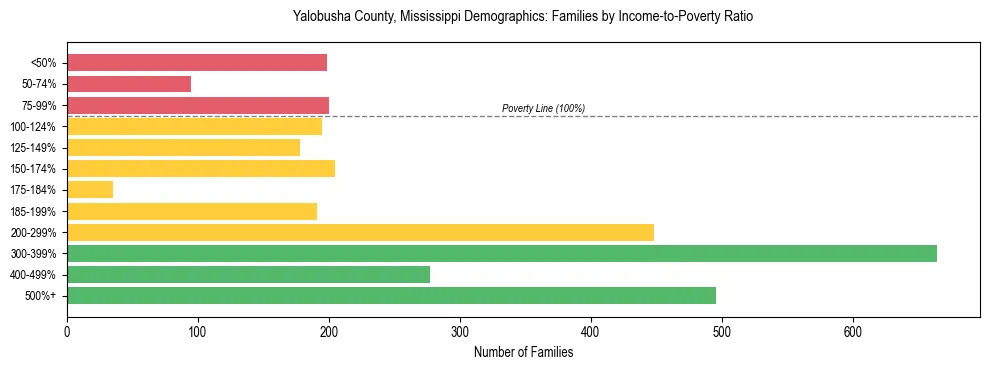 Horizontal bar chart showing family distribution by income-to-poverty ratio in Yalobusha County, Mississippi, based on 2023 ACS data.